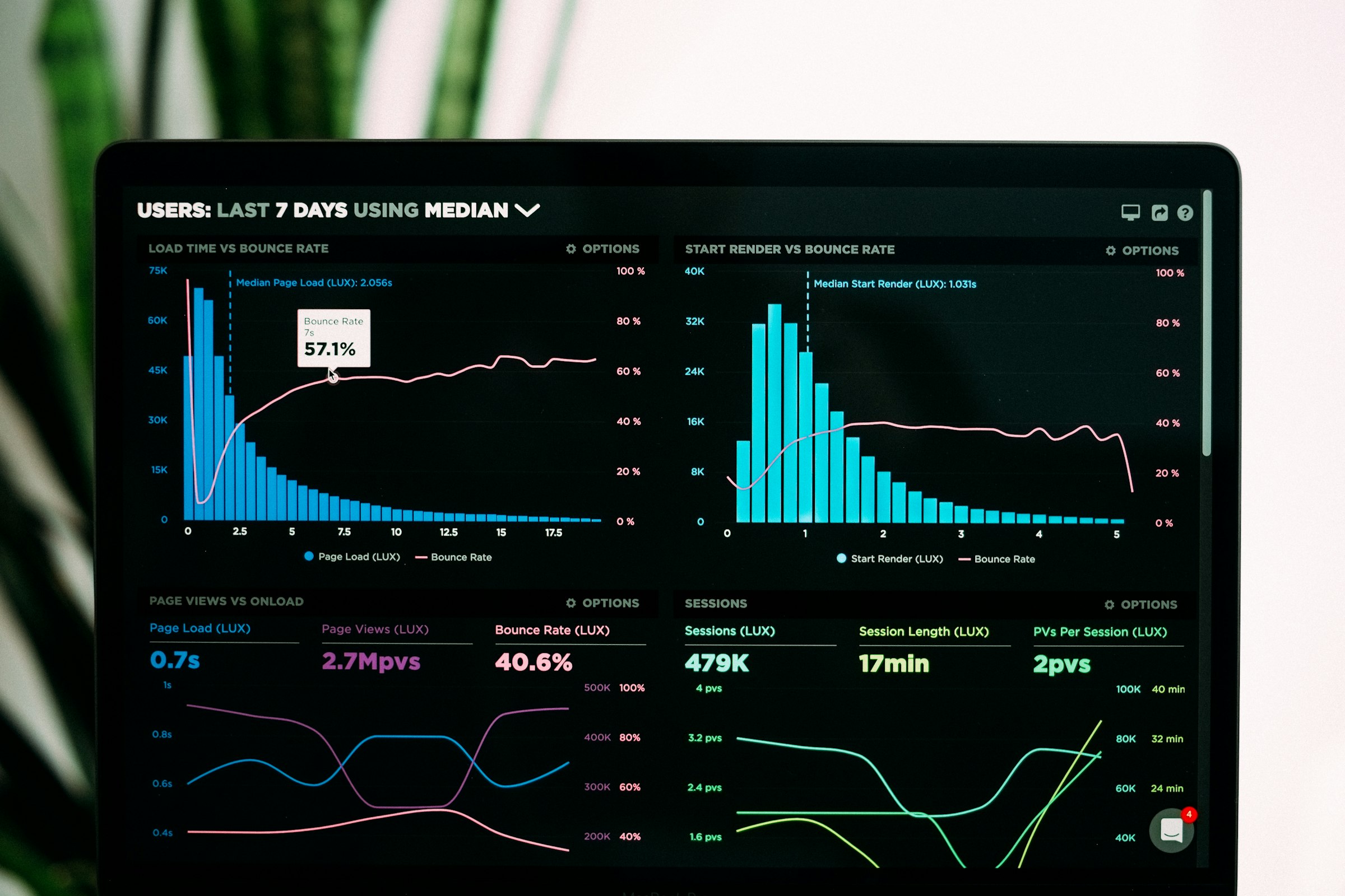 Analytics dashboard with charts and data visualizations on a monitor